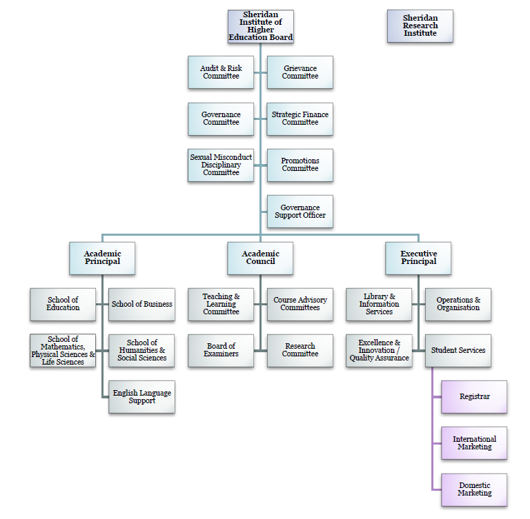 2023 Sheridan org structure